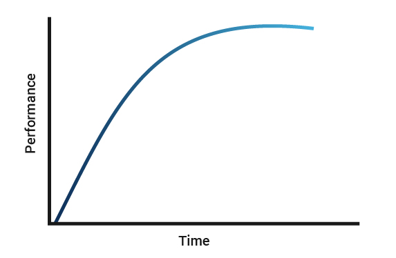 Diminishing Returns - Learning Curve Project Management